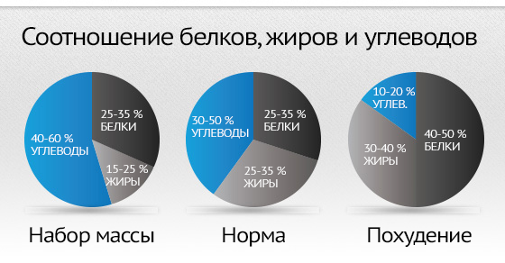 Нэг калориор 1 гр уураг өгдөг